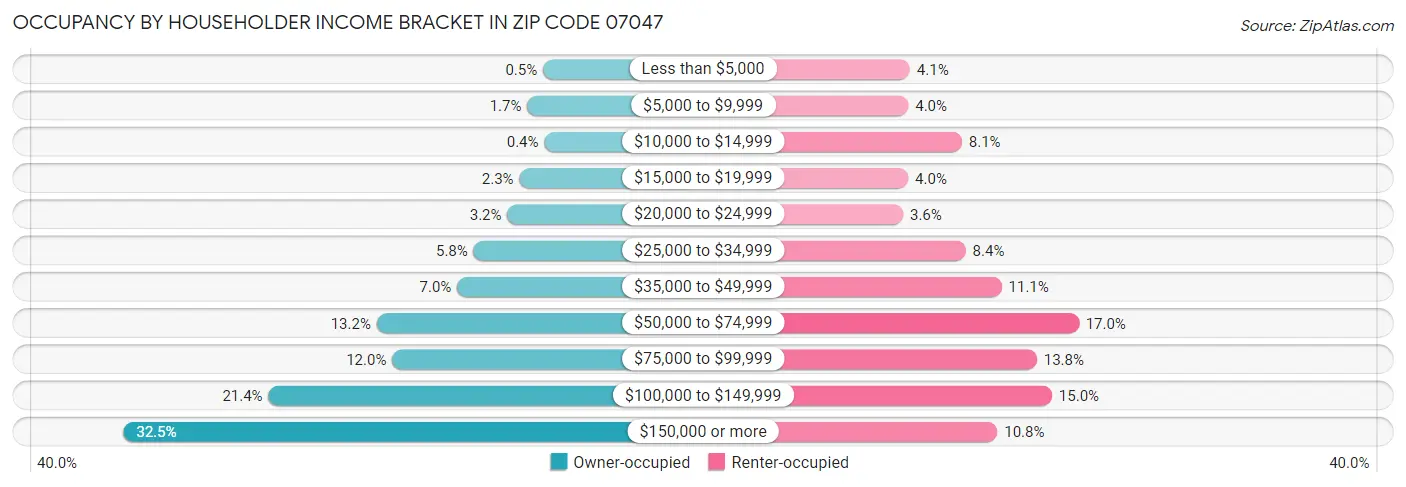 Occupancy by Householder Income Bracket in Zip Code 07047