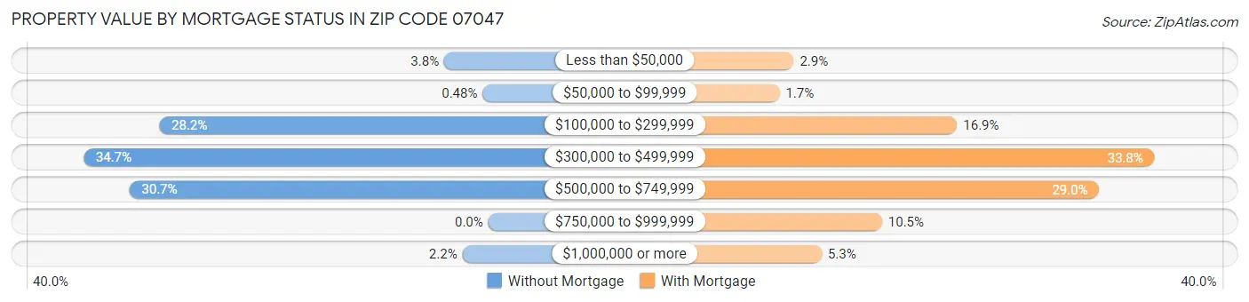 Property Value by Mortgage Status in Zip Code 07047