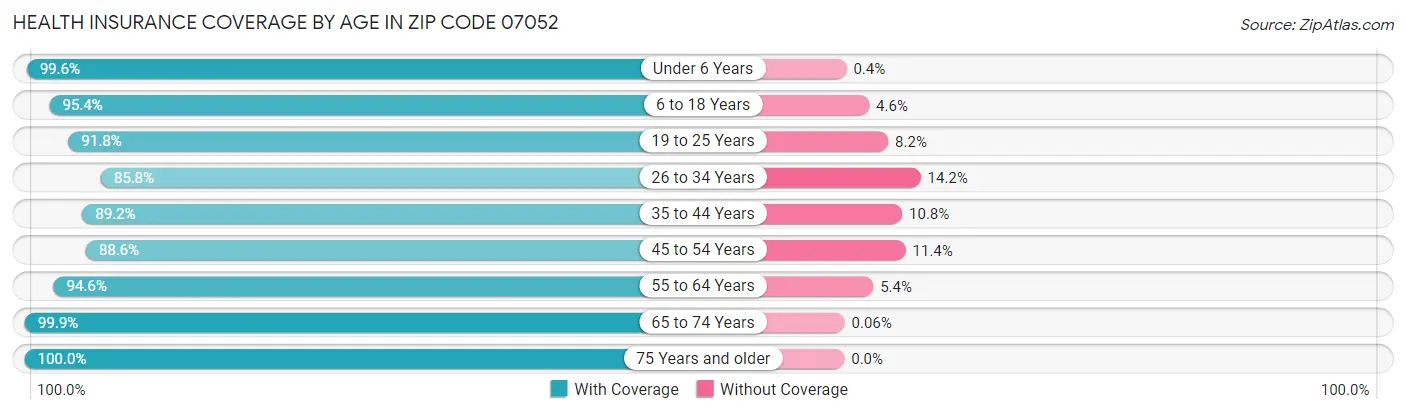 Health Insurance Coverage by Age in Zip Code 07052