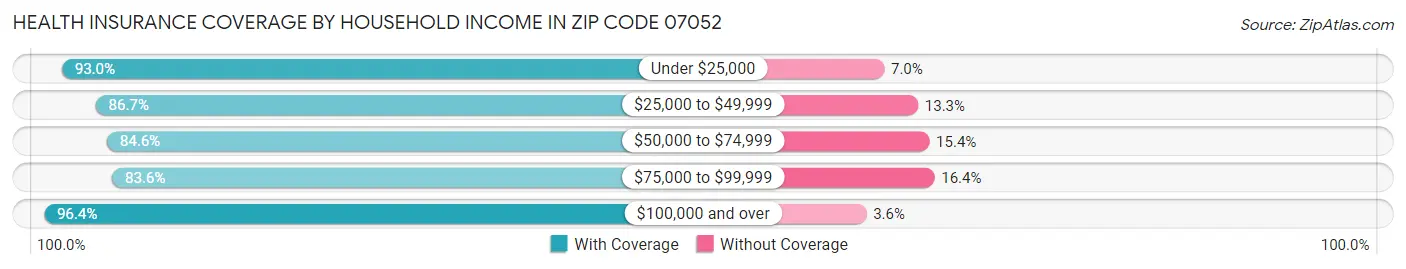 Health Insurance Coverage by Household Income in Zip Code 07052