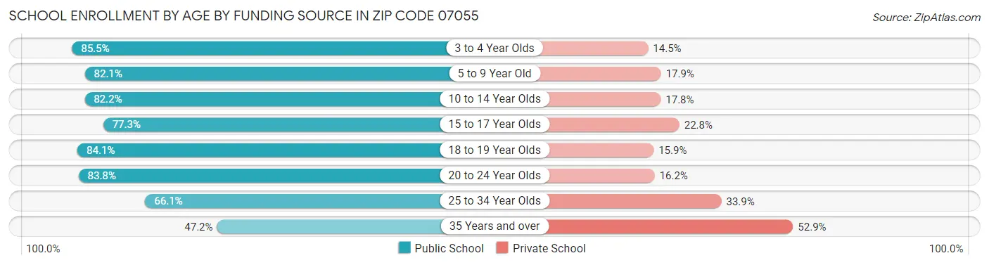 School Enrollment by Age by Funding Source in Zip Code 07055