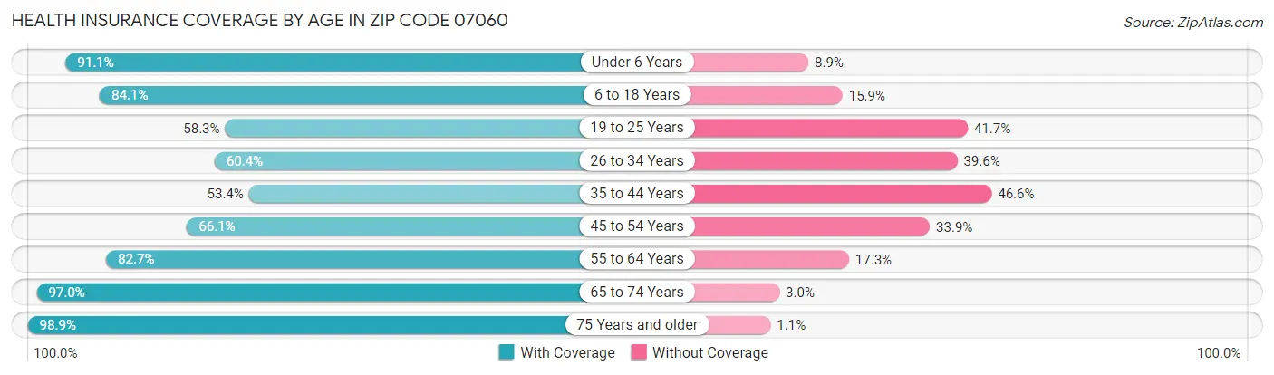 Health Insurance Coverage by Age in Zip Code 07060