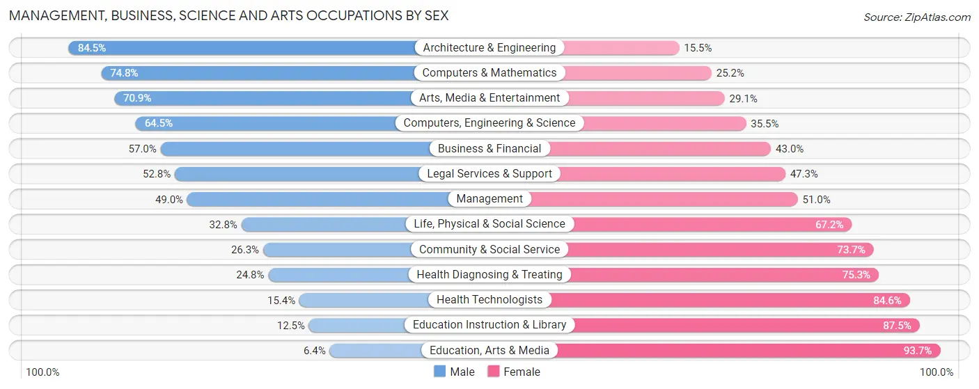 Management, Business, Science and Arts Occupations by Sex in Zip Code 07060