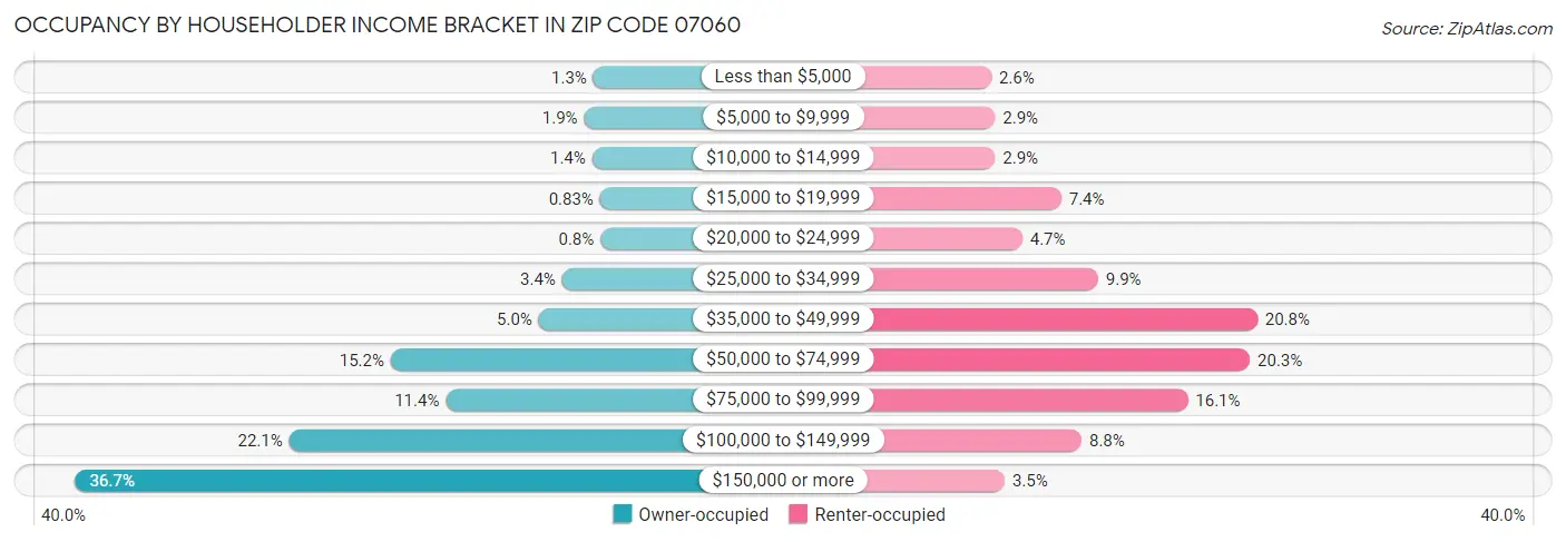 Occupancy by Householder Income Bracket in Zip Code 07060
