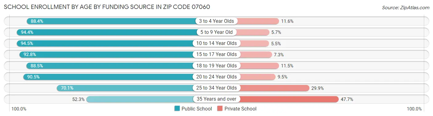 School Enrollment by Age by Funding Source in Zip Code 07060