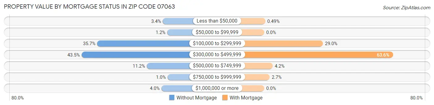 Property Value by Mortgage Status in Zip Code 07063