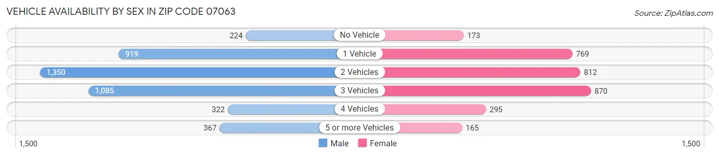 Vehicle Availability by Sex in Zip Code 07063