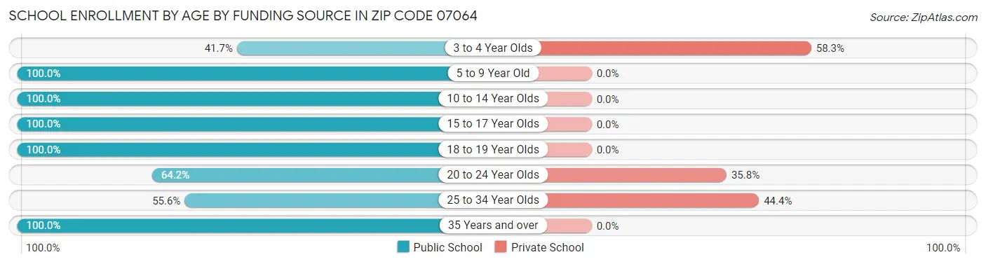 School Enrollment by Age by Funding Source in Zip Code 07064