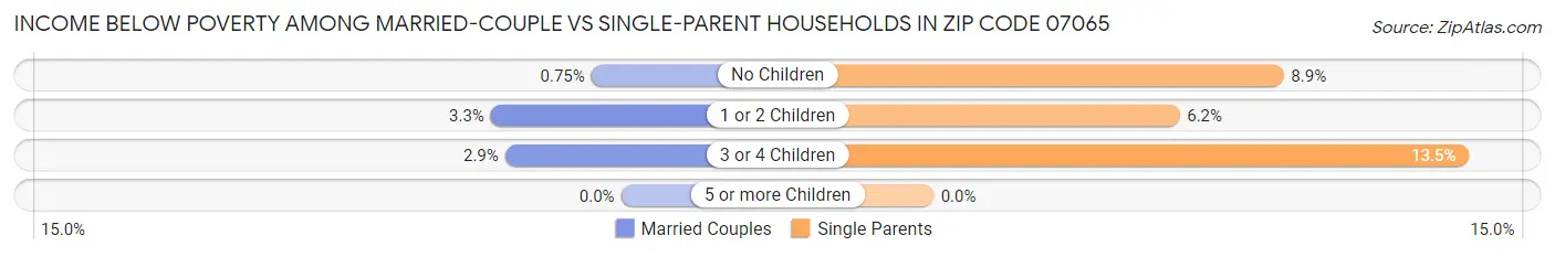 Income Below Poverty Among Married-Couple vs Single-Parent Households in Zip Code 07065