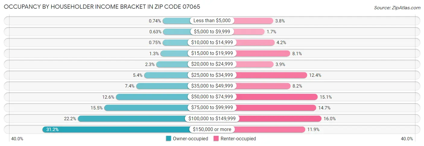 Occupancy by Householder Income Bracket in Zip Code 07065