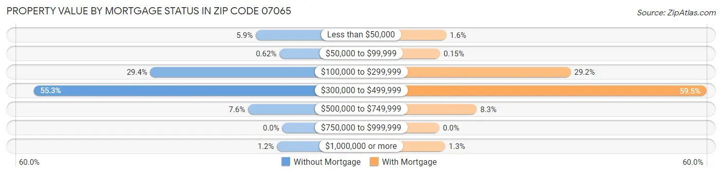 Property Value by Mortgage Status in Zip Code 07065