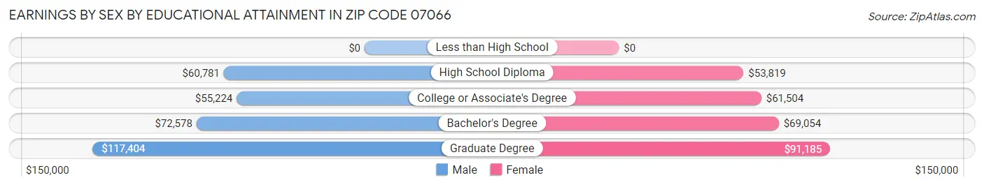 Earnings by Sex by Educational Attainment in Zip Code 07066