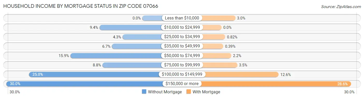 Household Income by Mortgage Status in Zip Code 07066