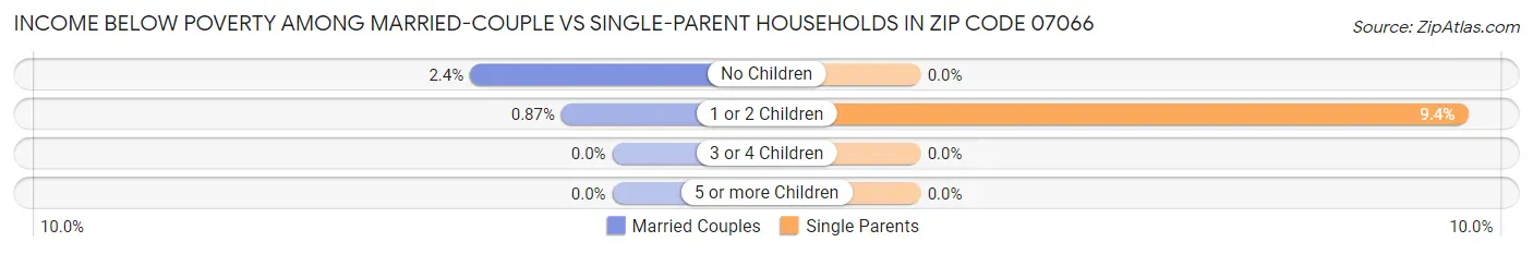 Income Below Poverty Among Married-Couple vs Single-Parent Households in Zip Code 07066