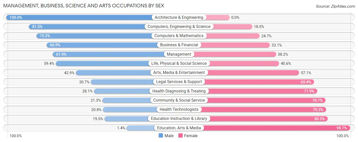 Management, Business, Science and Arts Occupations by Sex in Zip Code 07066