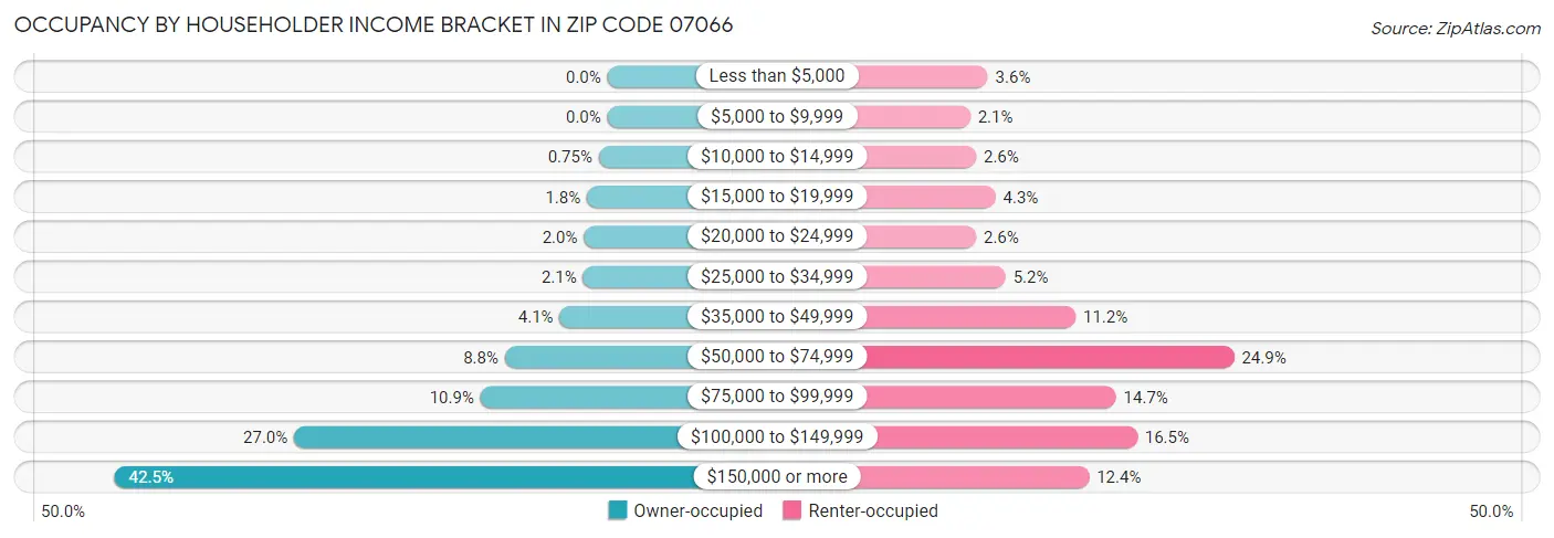 Occupancy by Householder Income Bracket in Zip Code 07066