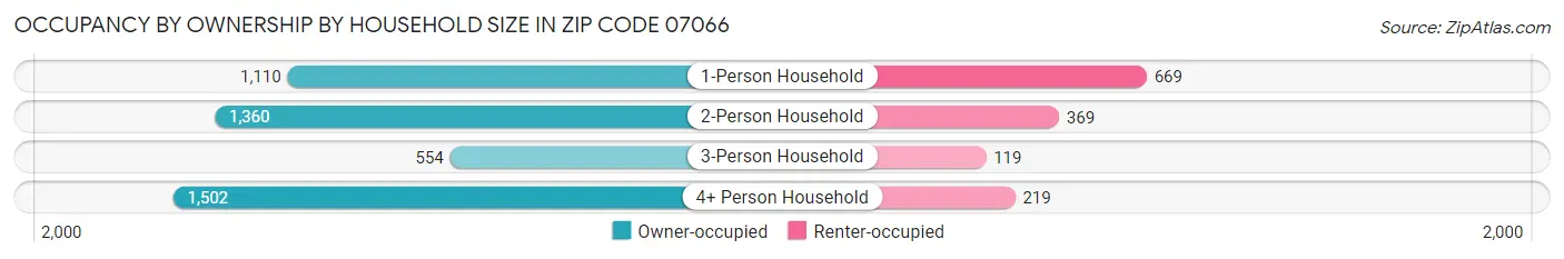 Occupancy by Ownership by Household Size in Zip Code 07066
