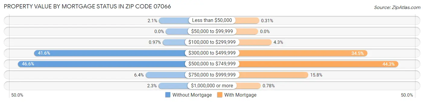 Property Value by Mortgage Status in Zip Code 07066