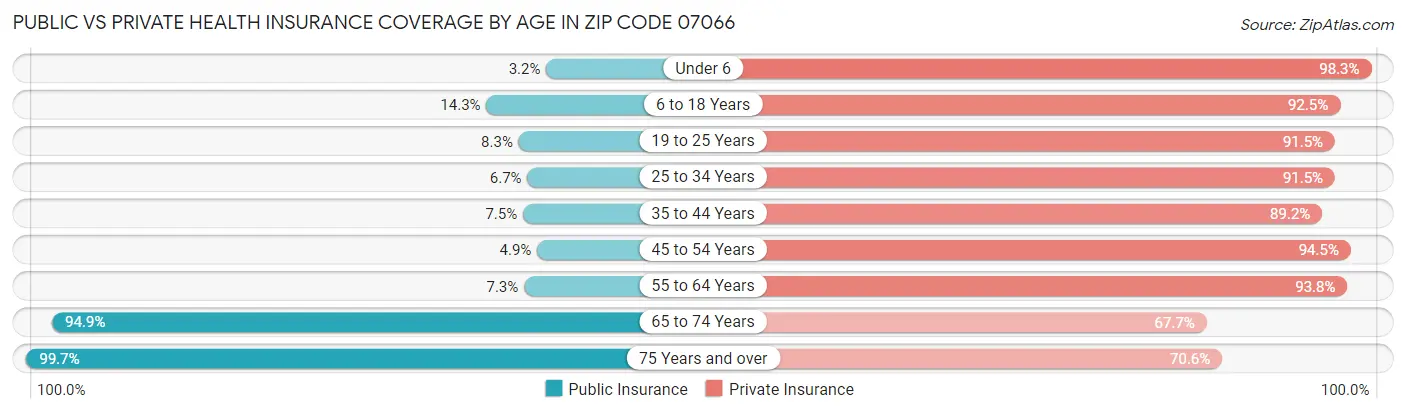 Public vs Private Health Insurance Coverage by Age in Zip Code 07066