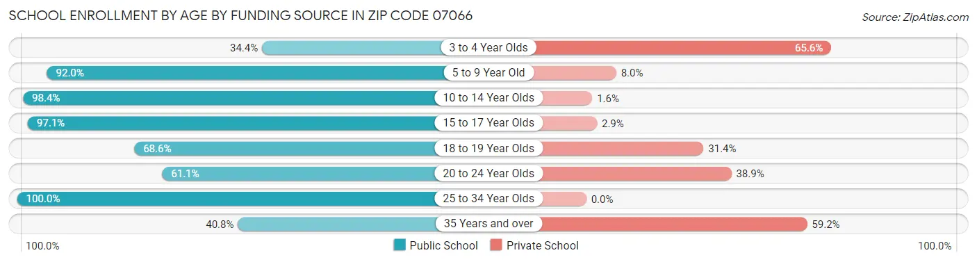 School Enrollment by Age by Funding Source in Zip Code 07066
