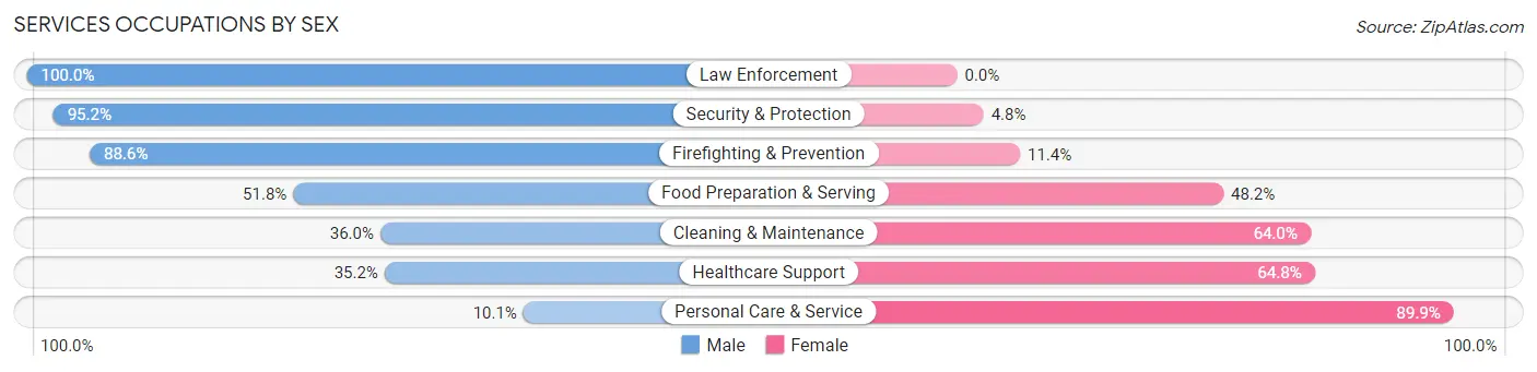 Services Occupations by Sex in Zip Code 07066