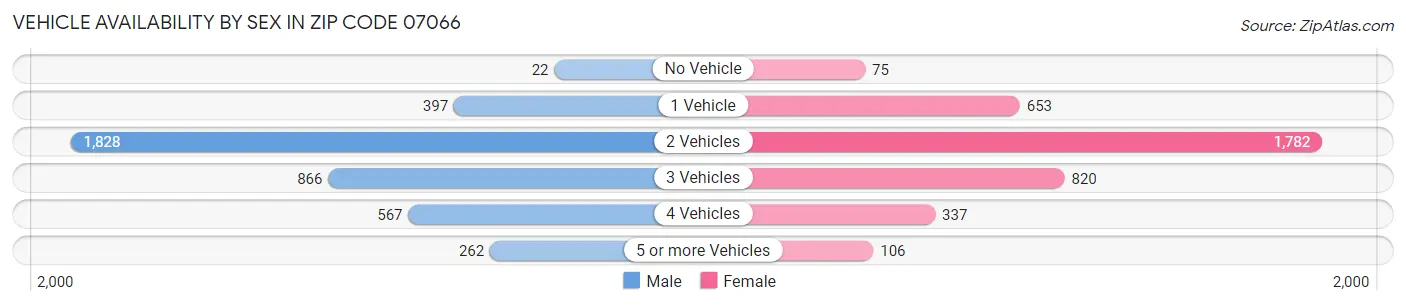 Vehicle Availability by Sex in Zip Code 07066