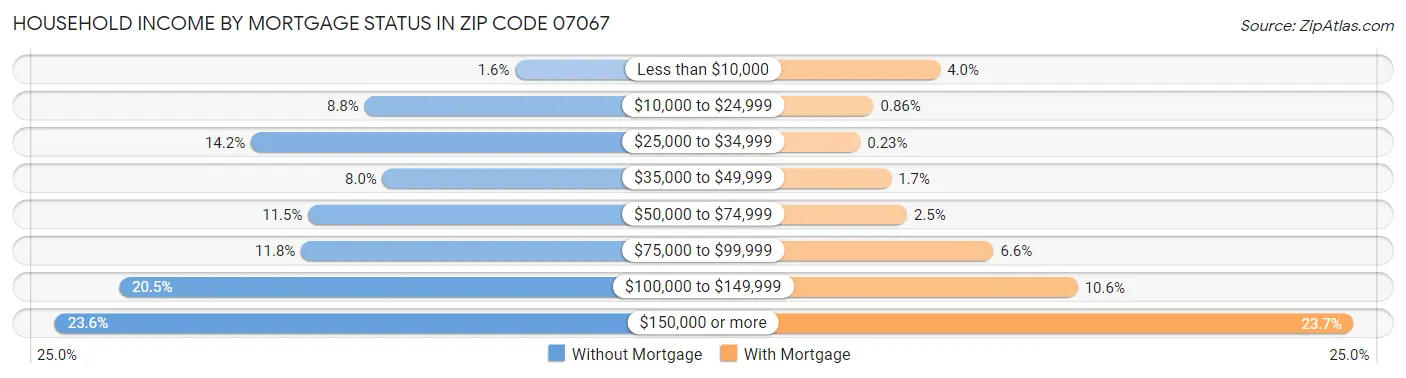 Household Income by Mortgage Status in Zip Code 07067