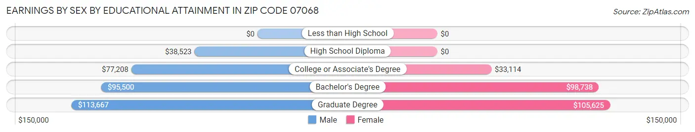 Earnings by Sex by Educational Attainment in Zip Code 07068
