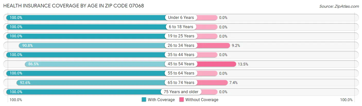 Health Insurance Coverage by Age in Zip Code 07068