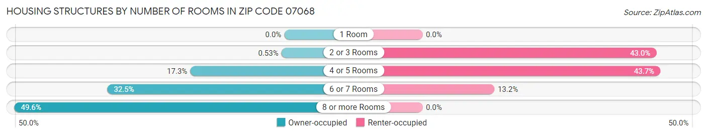 Housing Structures by Number of Rooms in Zip Code 07068