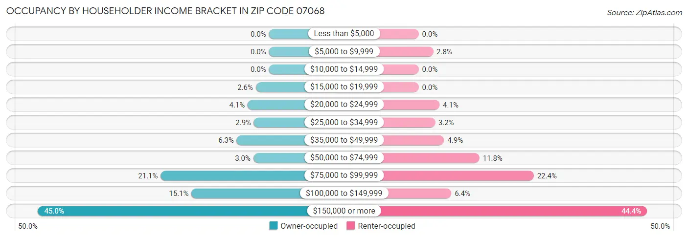 Occupancy by Householder Income Bracket in Zip Code 07068