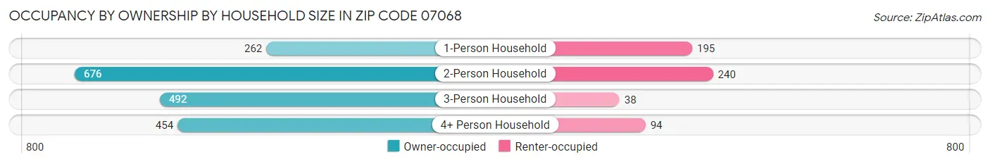 Occupancy by Ownership by Household Size in Zip Code 07068