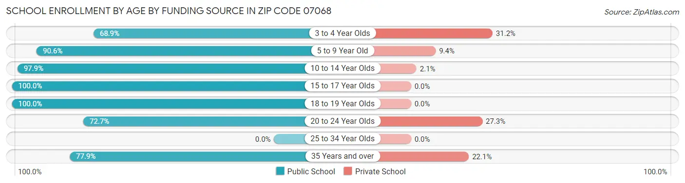School Enrollment by Age by Funding Source in Zip Code 07068