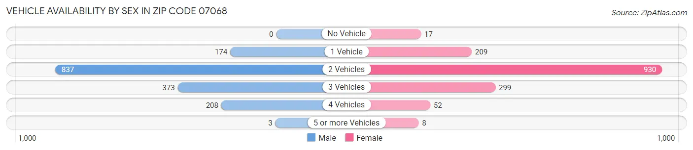 Vehicle Availability by Sex in Zip Code 07068