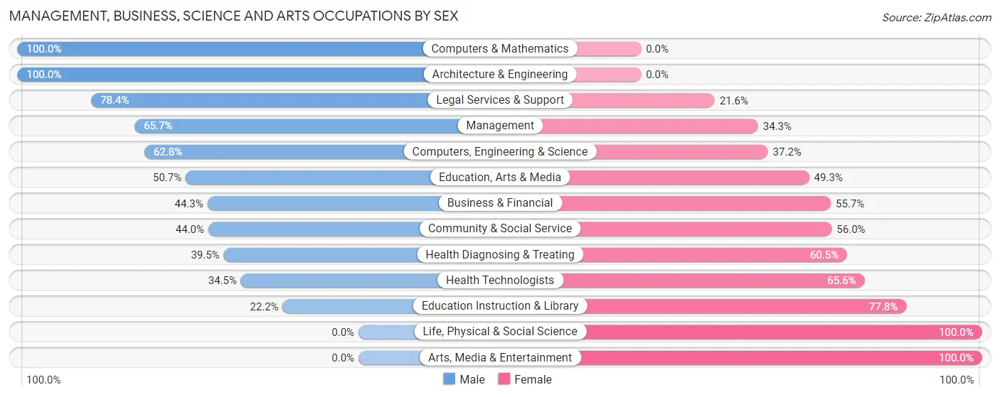 Management, Business, Science and Arts Occupations by Sex in Zip Code 07069
