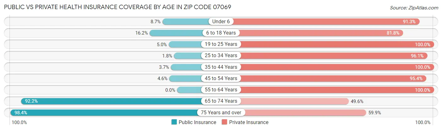 Public vs Private Health Insurance Coverage by Age in Zip Code 07069