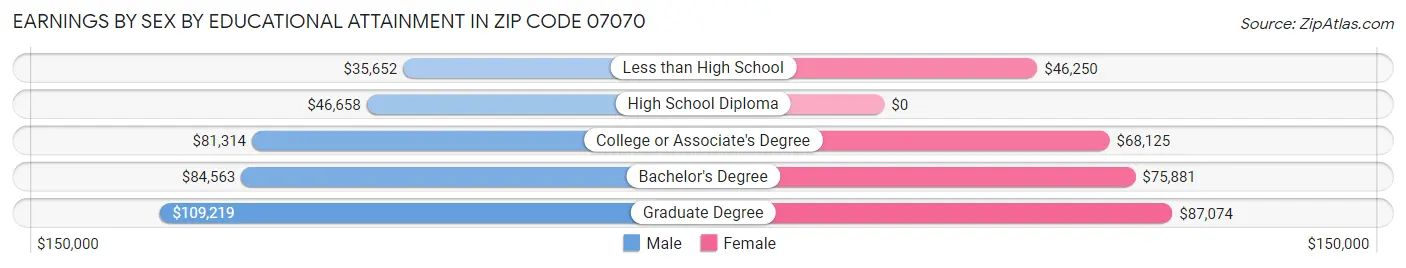 Earnings by Sex by Educational Attainment in Zip Code 07070