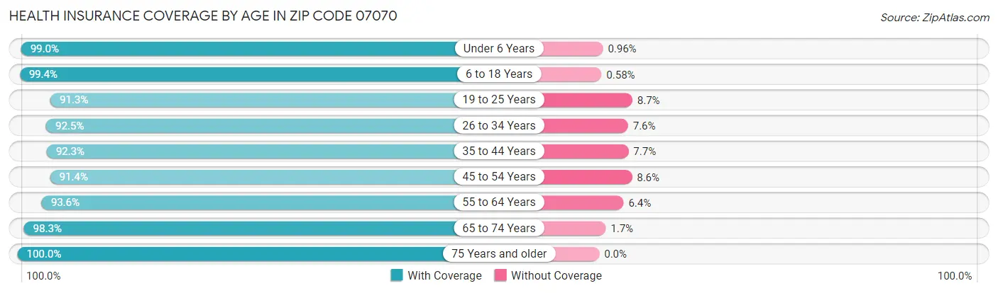 Health Insurance Coverage by Age in Zip Code 07070