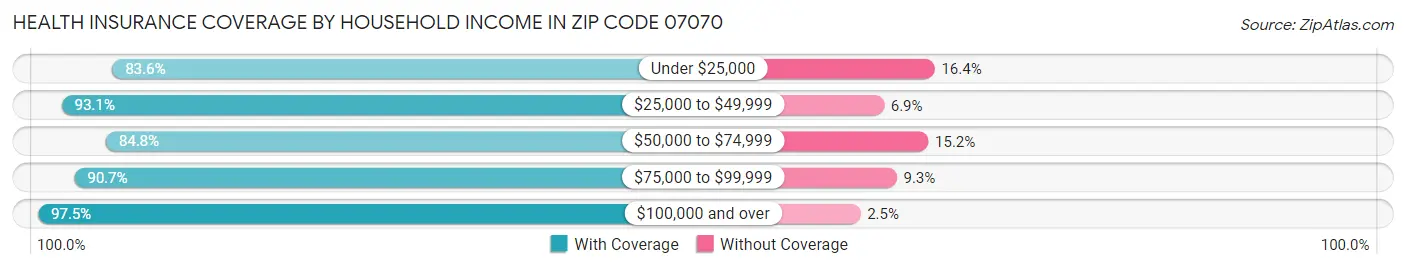 Health Insurance Coverage by Household Income in Zip Code 07070