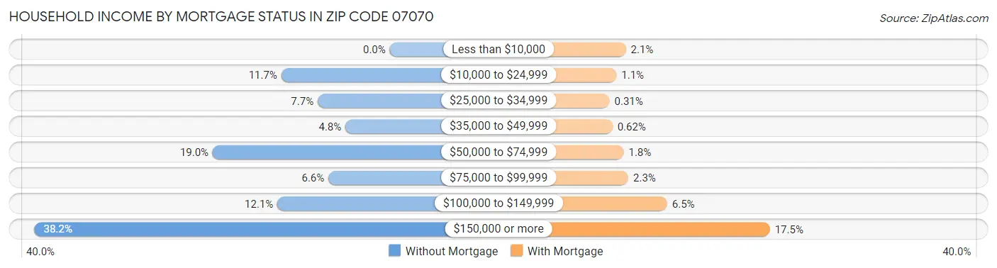 Household Income by Mortgage Status in Zip Code 07070