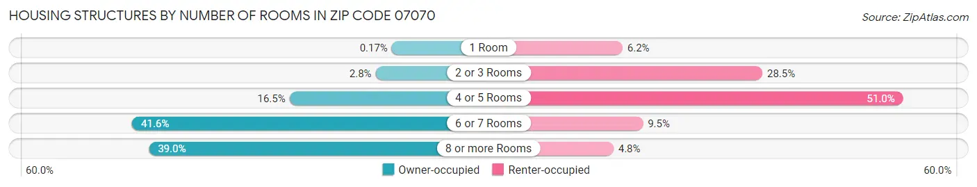Housing Structures by Number of Rooms in Zip Code 07070
