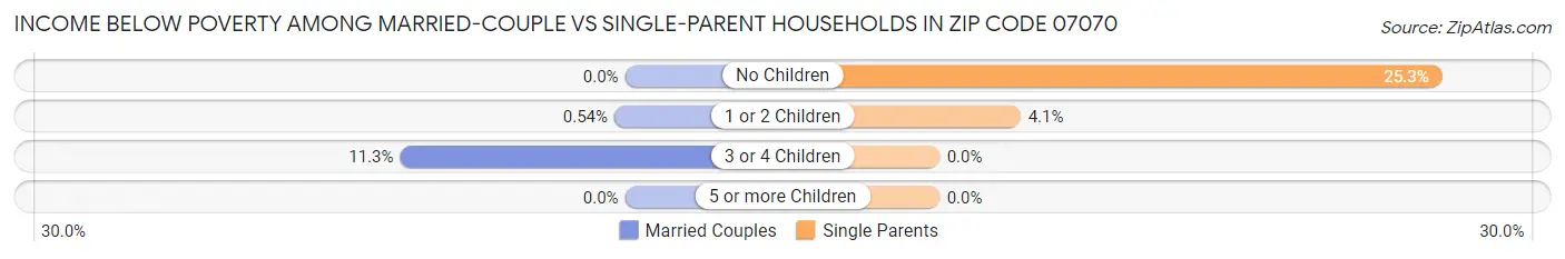Income Below Poverty Among Married-Couple vs Single-Parent Households in Zip Code 07070