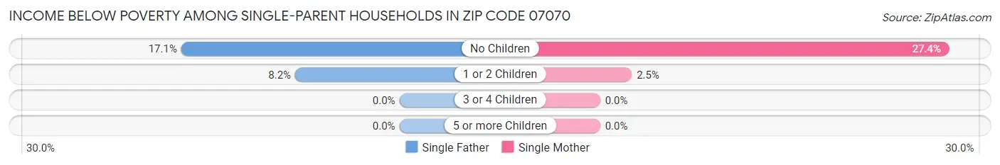 Income Below Poverty Among Single-Parent Households in Zip Code 07070