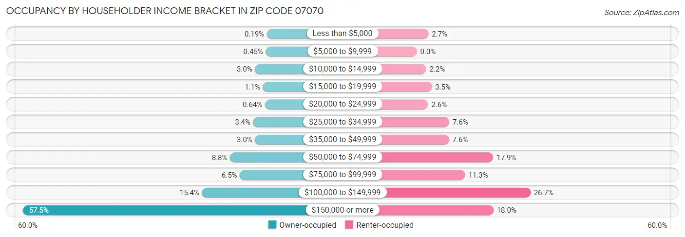 Occupancy by Householder Income Bracket in Zip Code 07070