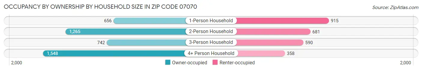 Occupancy by Ownership by Household Size in Zip Code 07070