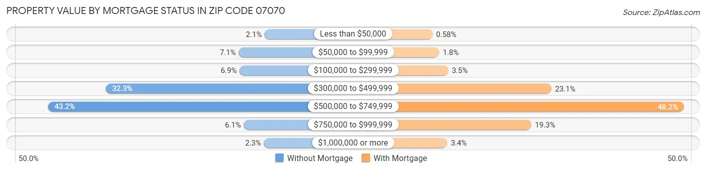Property Value by Mortgage Status in Zip Code 07070