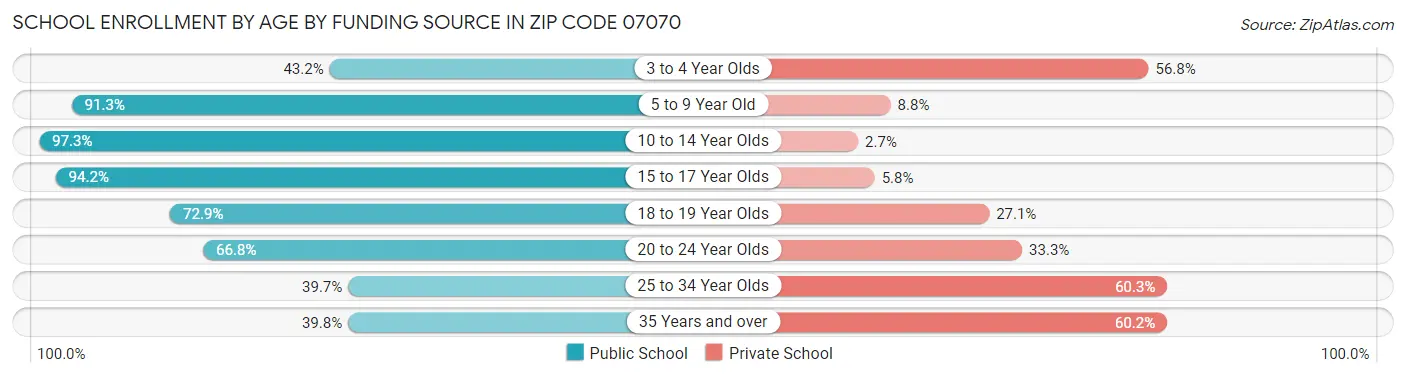 School Enrollment by Age by Funding Source in Zip Code 07070