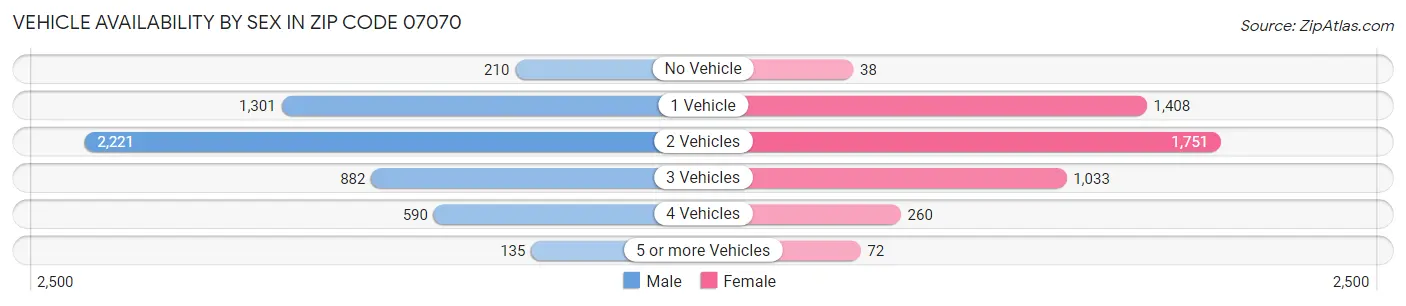 Vehicle Availability by Sex in Zip Code 07070