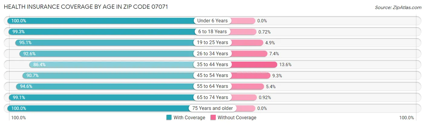 Health Insurance Coverage by Age in Zip Code 07071