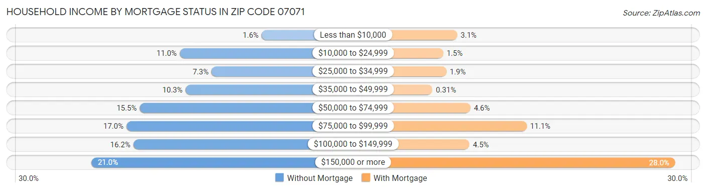 Household Income by Mortgage Status in Zip Code 07071